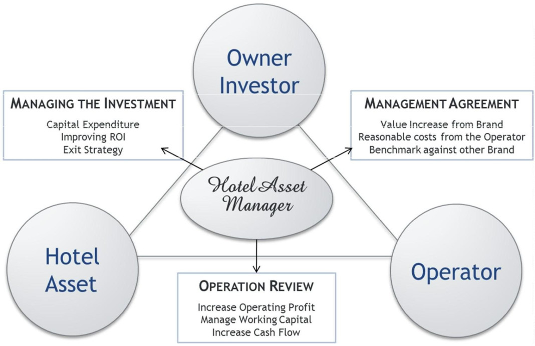 Hotel Asset Management & Owners Representatives 